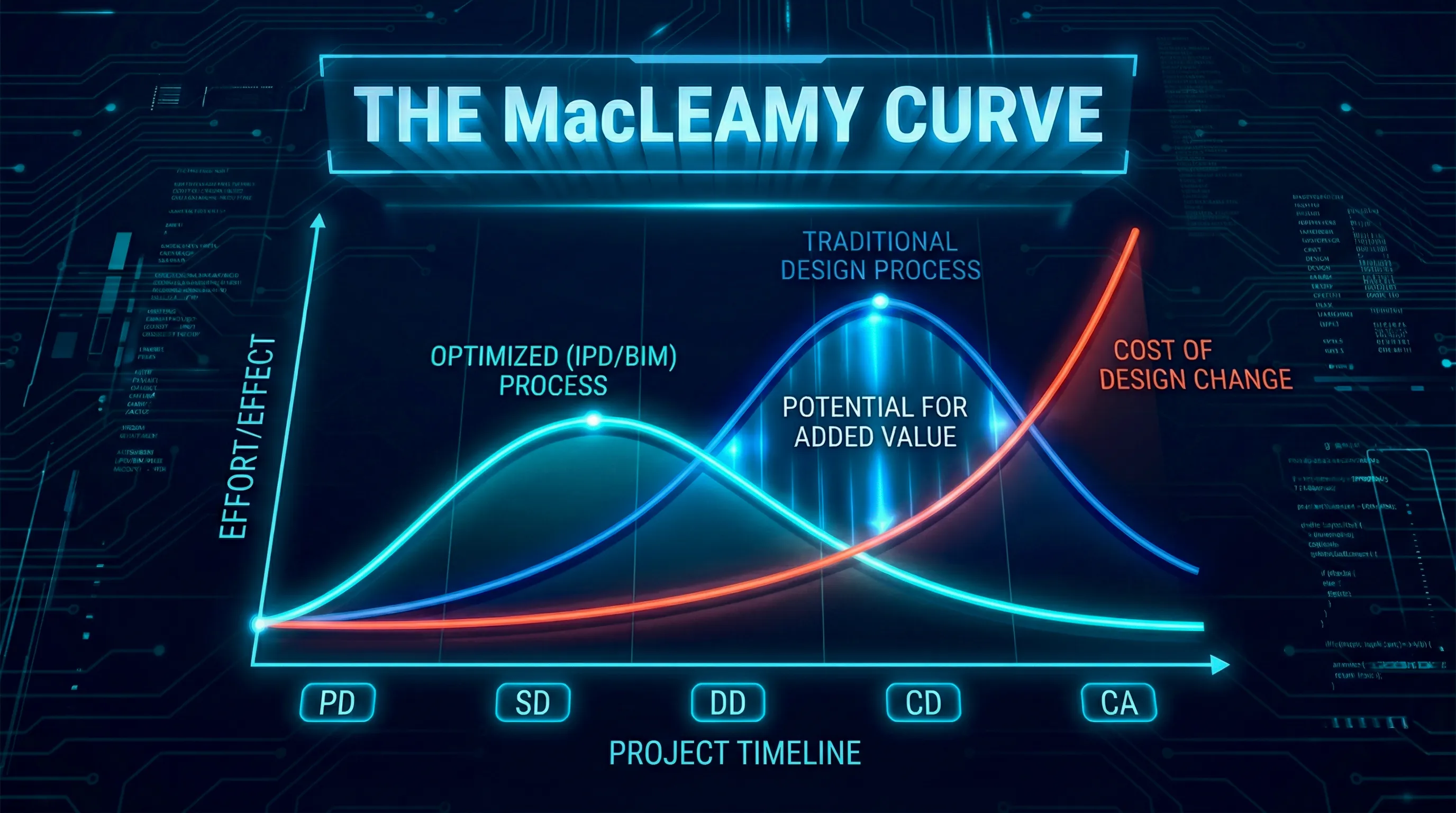 MacLeamy Curve